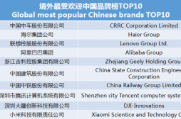 世界影响力组织发布榜单　中国品牌榜　中车、海尔、联想等上榜